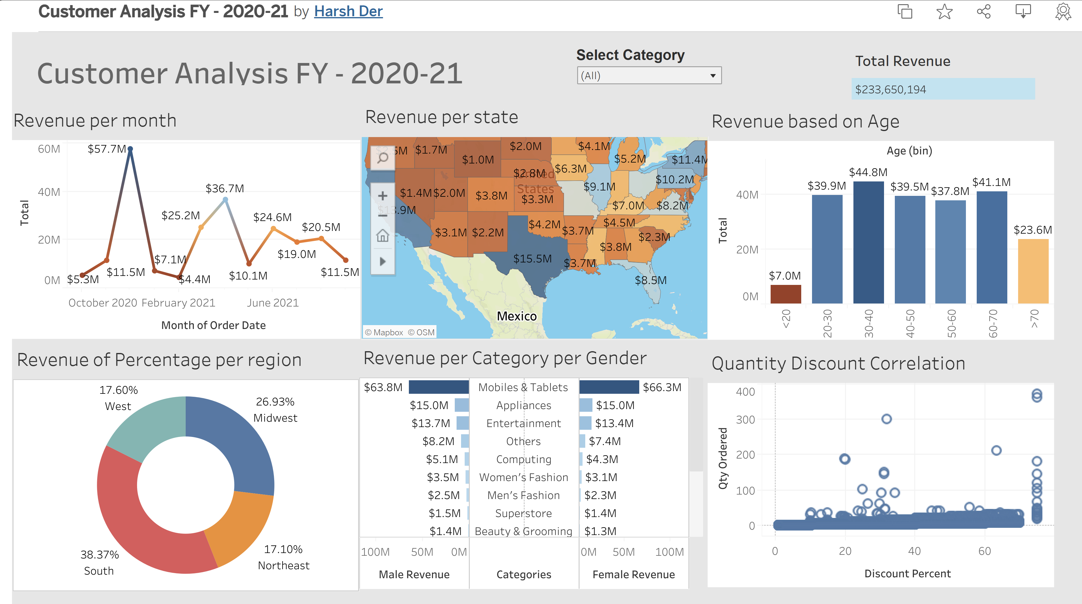 Customer Analysis Dashboard by Harsh Der - Data Visualization Project